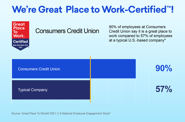 90% of employees at Consumers Credit Union say it is a great place to work. Compared to 57% of employees at a typical U.S.- based company