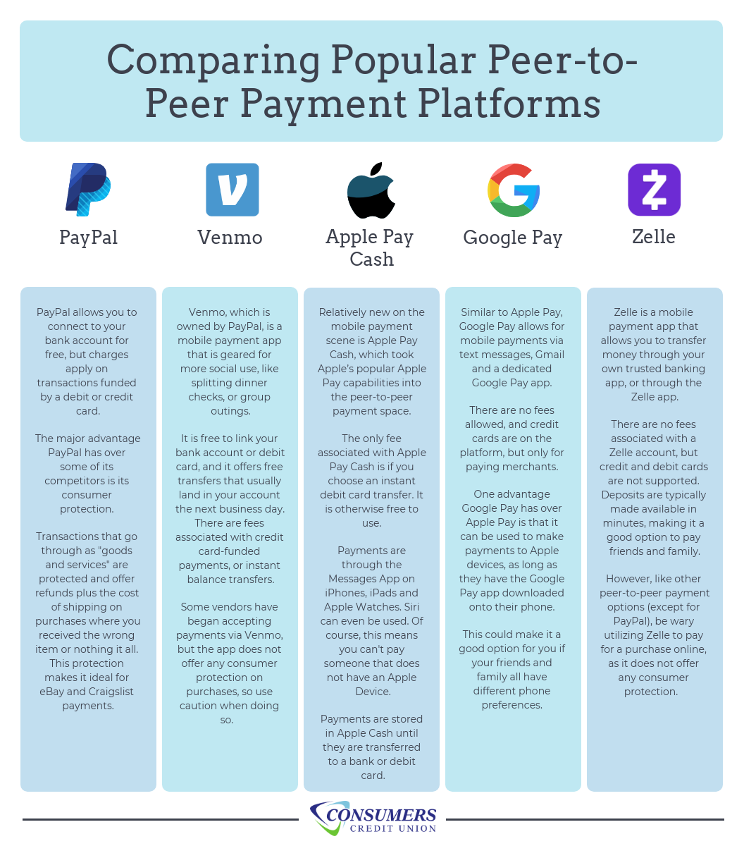 peer-to-peer payment options - consumers credit union