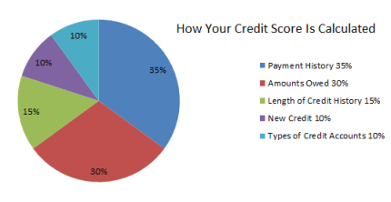 Pie Chart Showing How Your Credit Score Is Calculated