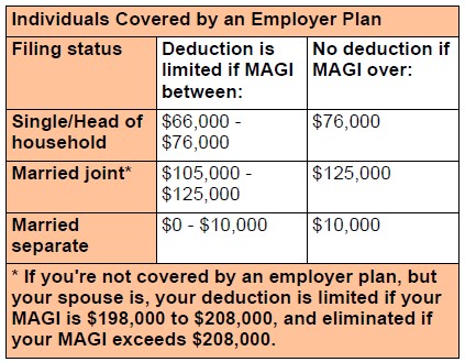 IRA coverage chart